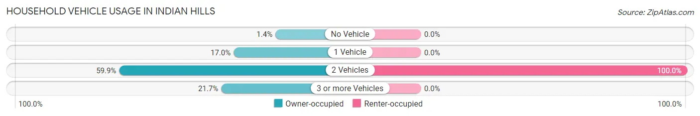 Household Vehicle Usage in Indian Hills