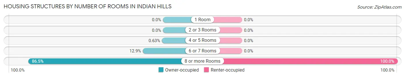Housing Structures by Number of Rooms in Indian Hills