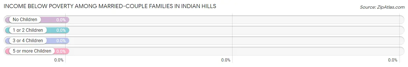Income Below Poverty Among Married-Couple Families in Indian Hills