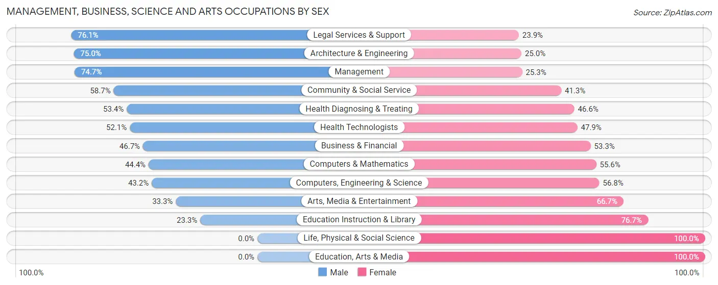 Management, Business, Science and Arts Occupations by Sex in Indian Hills
