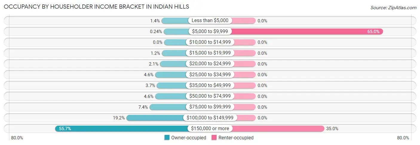 Occupancy by Householder Income Bracket in Indian Hills