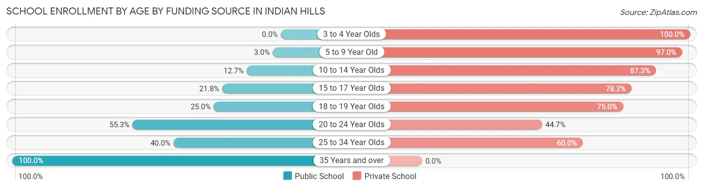 School Enrollment by Age by Funding Source in Indian Hills