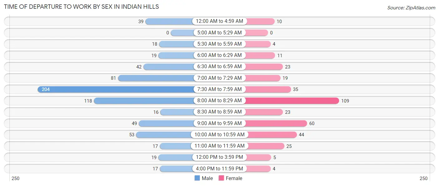 Time of Departure to Work by Sex in Indian Hills