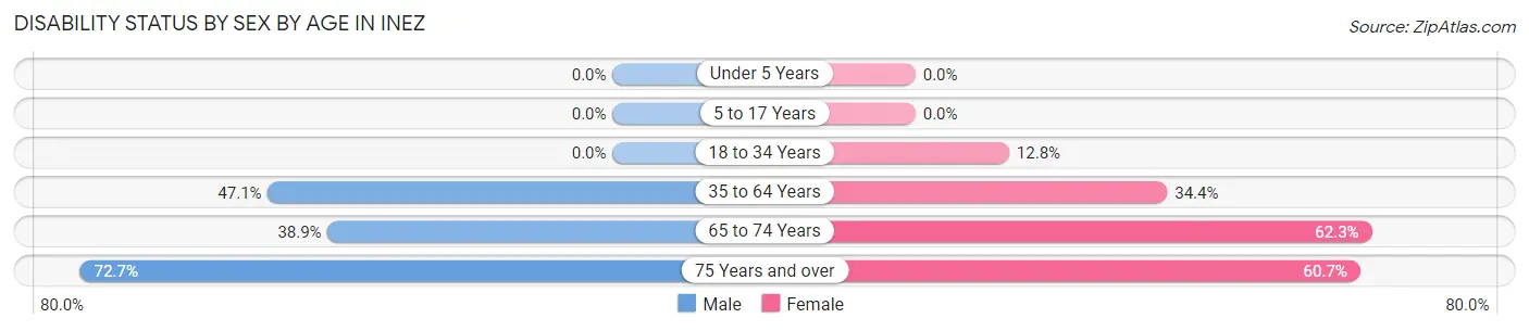 Disability Status by Sex by Age in Inez
