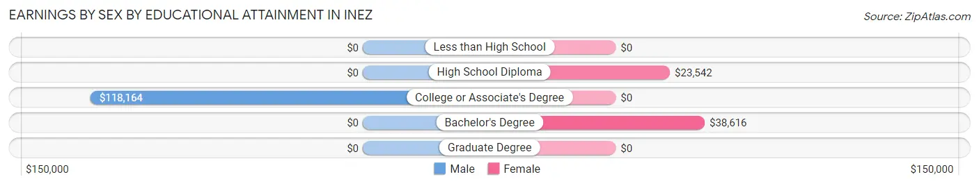 Earnings by Sex by Educational Attainment in Inez