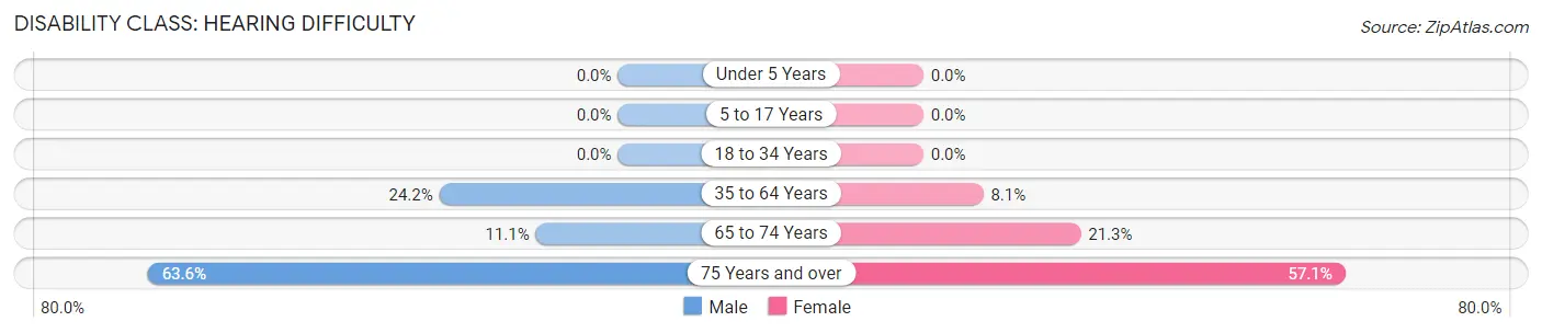 Disability in Inez: <span>Hearing Difficulty</span>