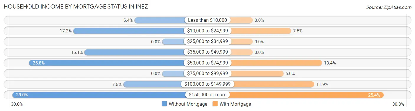 Household Income by Mortgage Status in Inez