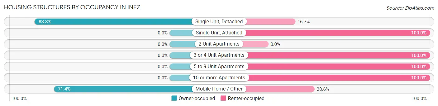 Housing Structures by Occupancy in Inez