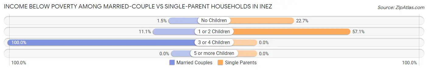 Income Below Poverty Among Married-Couple vs Single-Parent Households in Inez