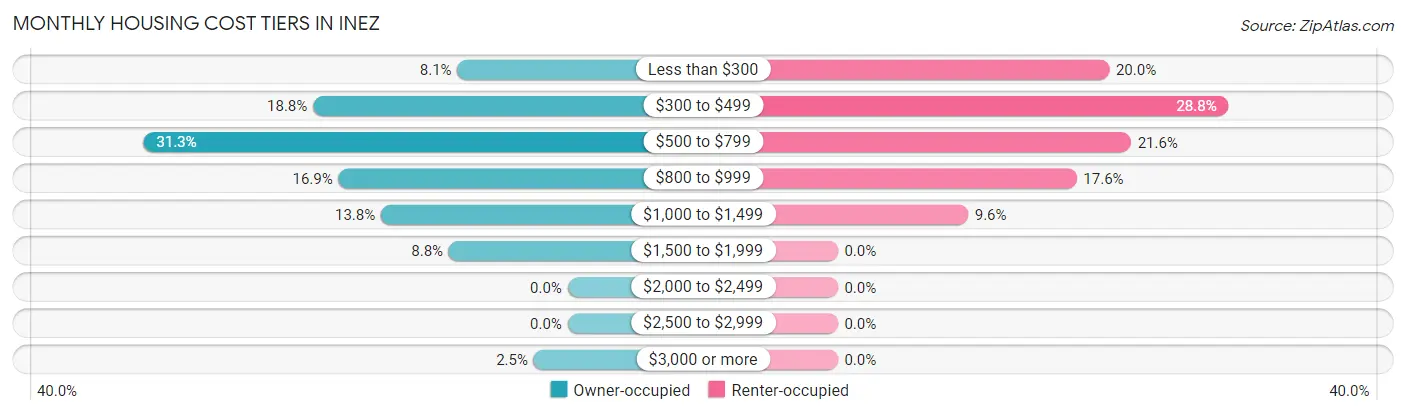 Monthly Housing Cost Tiers in Inez