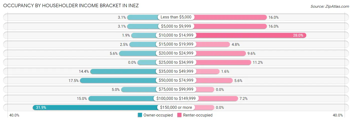 Occupancy by Householder Income Bracket in Inez