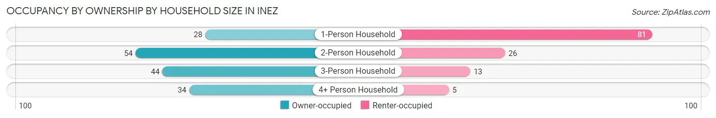 Occupancy by Ownership by Household Size in Inez