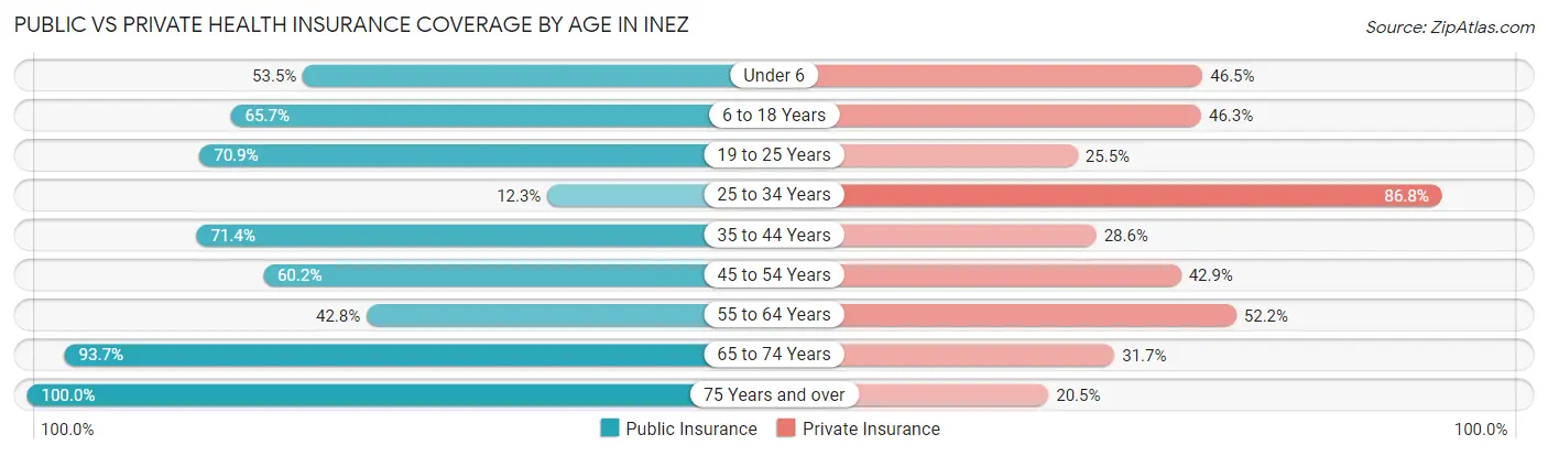Public vs Private Health Insurance Coverage by Age in Inez