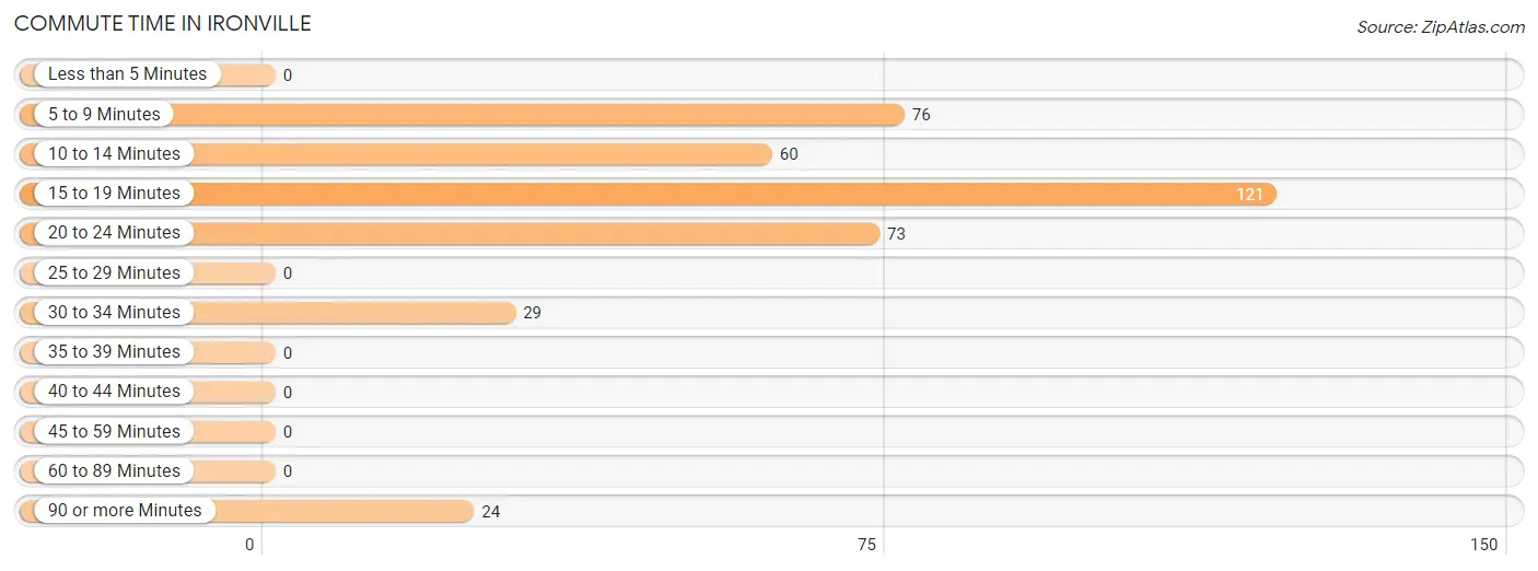 Commute Time in Ironville