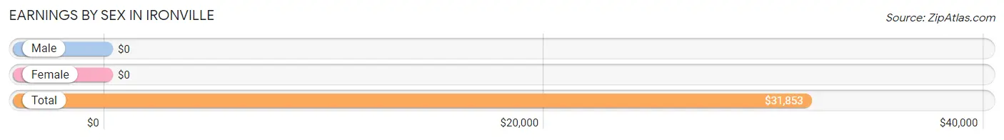 Earnings by Sex in Ironville
