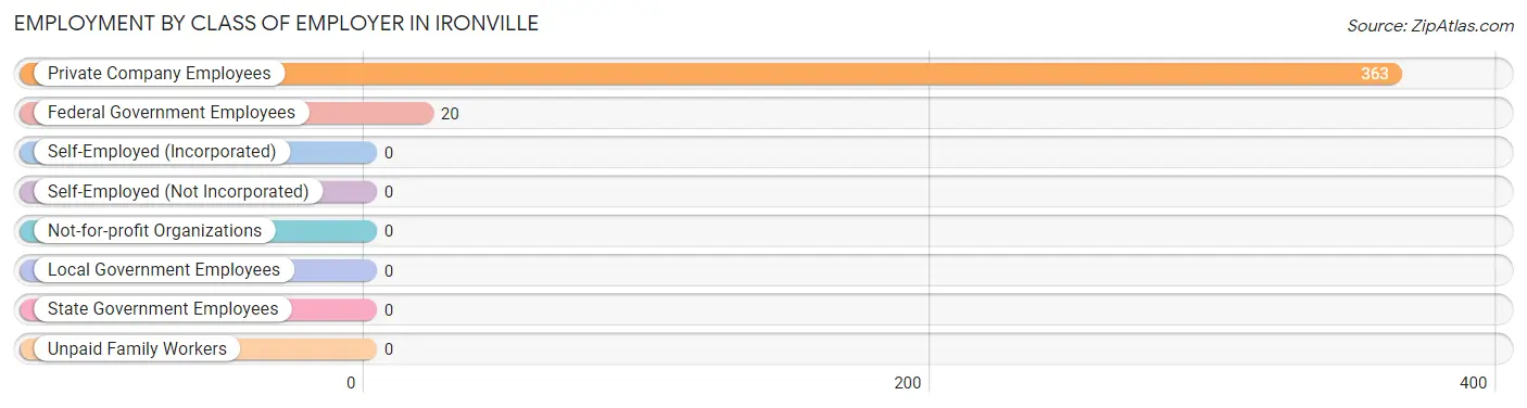 Employment by Class of Employer in Ironville