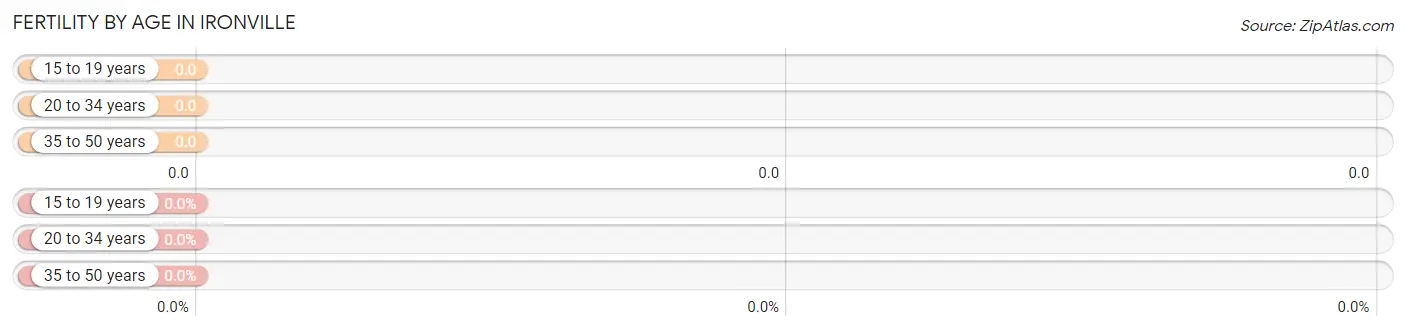 Female Fertility by Age in Ironville