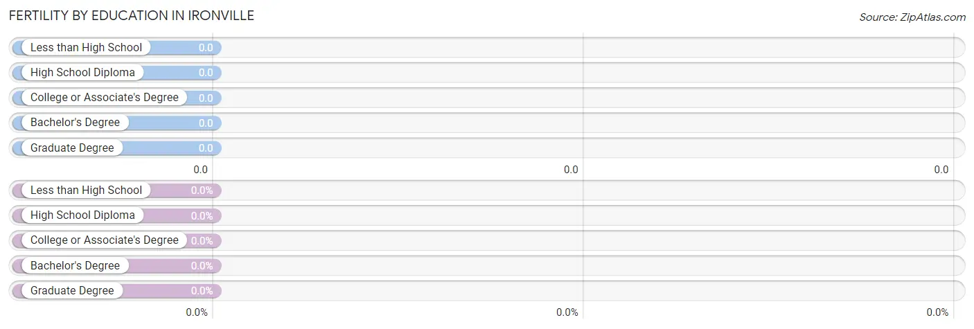 Female Fertility by Education Attainment in Ironville
