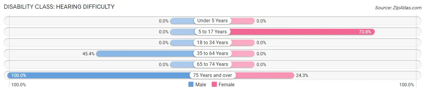 Disability in Ironville: <span>Hearing Difficulty</span>