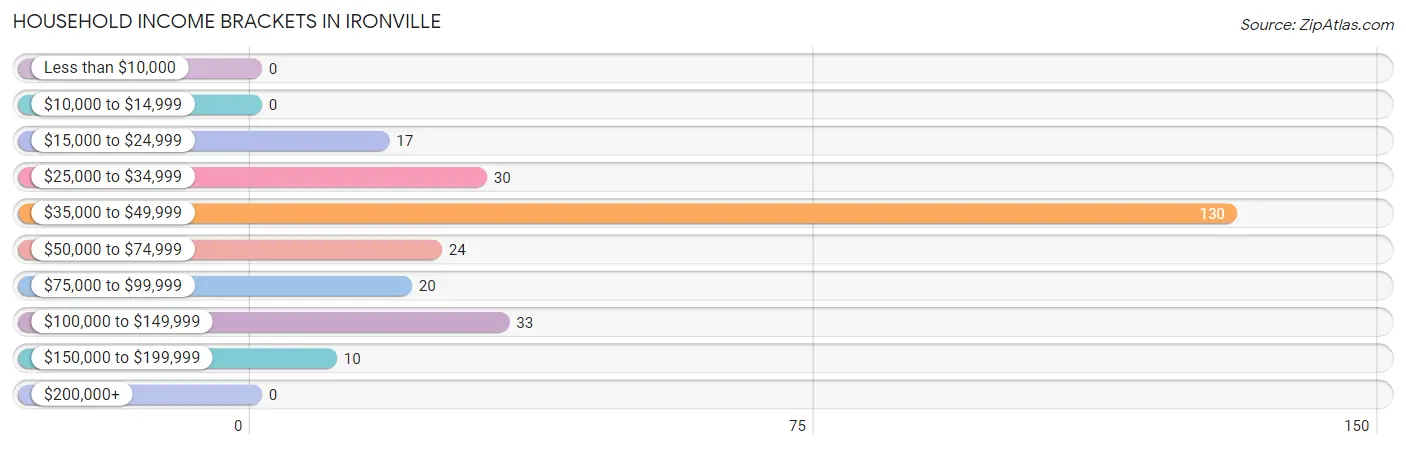 Household Income Brackets in Ironville
