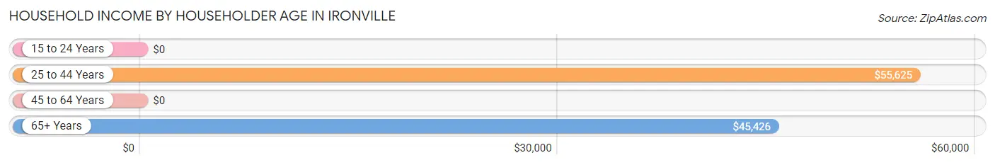Household Income by Householder Age in Ironville