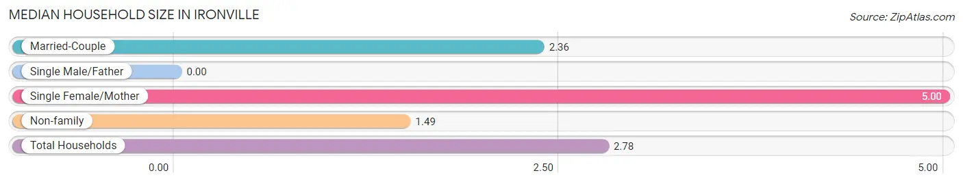 Median Household Size in Ironville