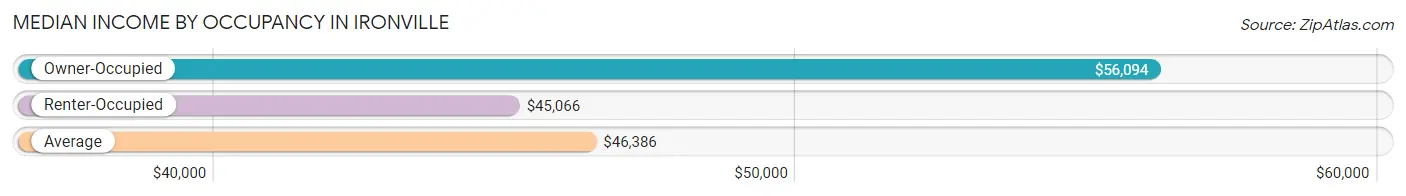 Median Income by Occupancy in Ironville