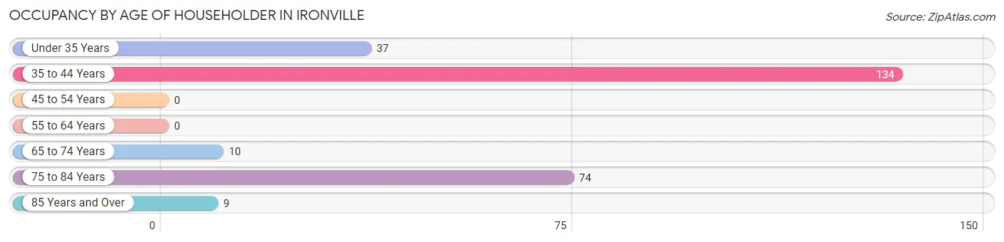 Occupancy by Age of Householder in Ironville