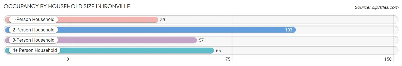 Occupancy by Household Size in Ironville