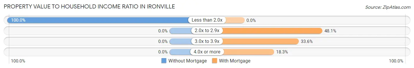 Property Value to Household Income Ratio in Ironville