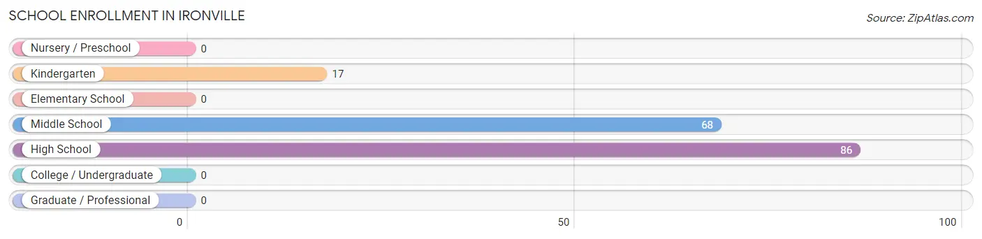 School Enrollment in Ironville