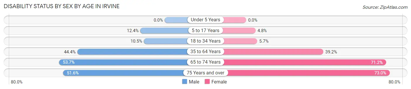 Disability Status by Sex by Age in Irvine