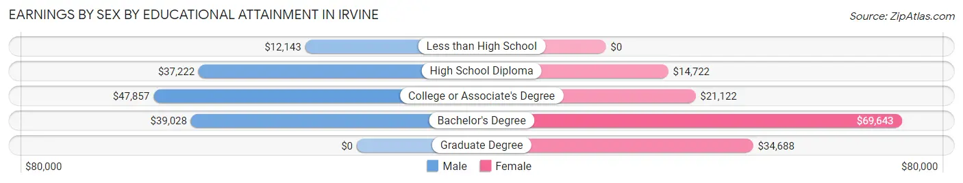 Earnings by Sex by Educational Attainment in Irvine