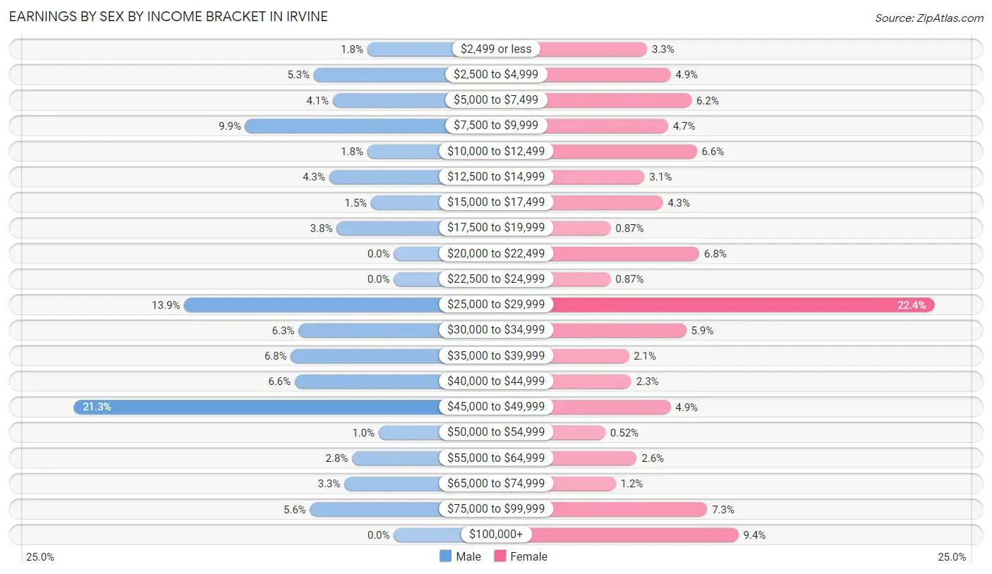 Earnings by Sex by Income Bracket in Irvine