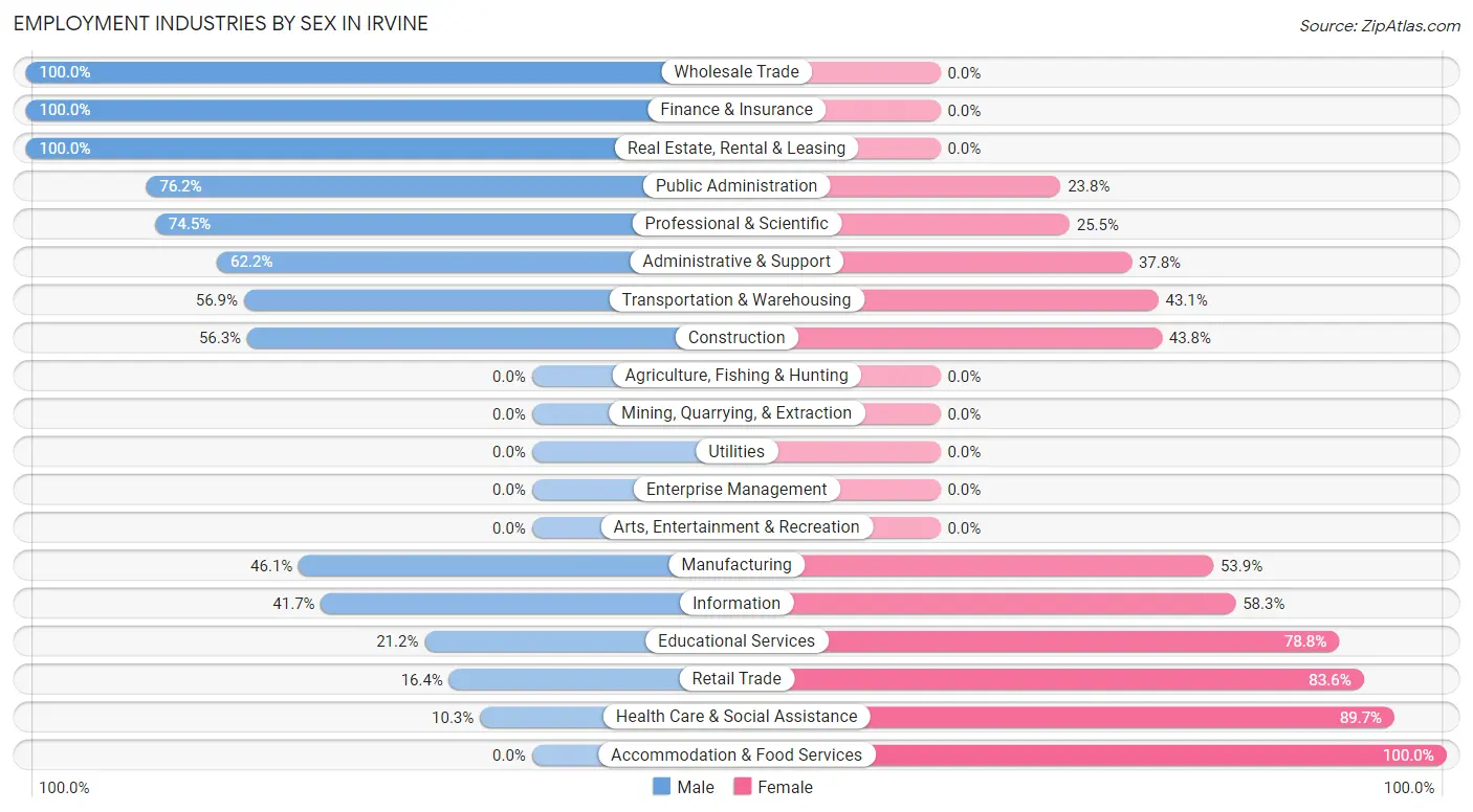 Employment Industries by Sex in Irvine