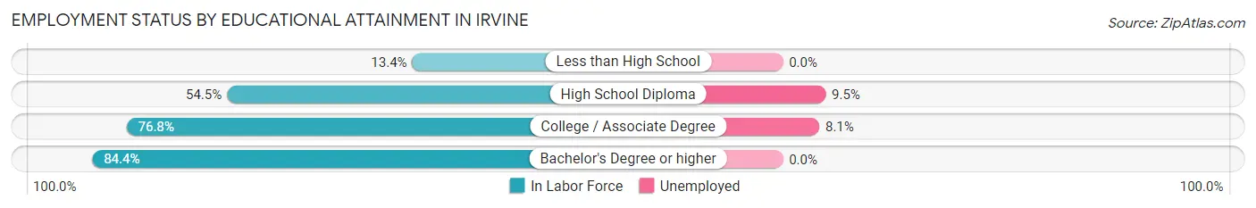 Employment Status by Educational Attainment in Irvine