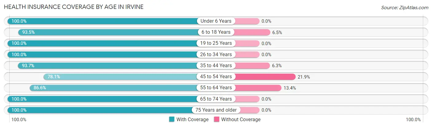 Health Insurance Coverage by Age in Irvine