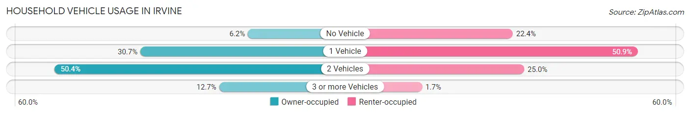 Household Vehicle Usage in Irvine
