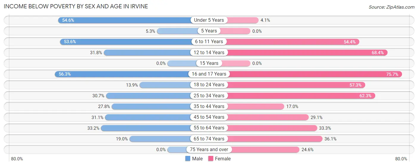 Income Below Poverty by Sex and Age in Irvine