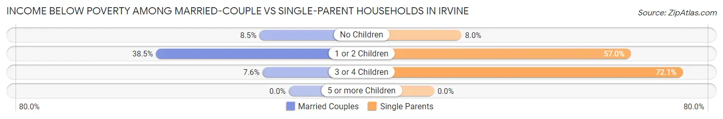 Income Below Poverty Among Married-Couple vs Single-Parent Households in Irvine