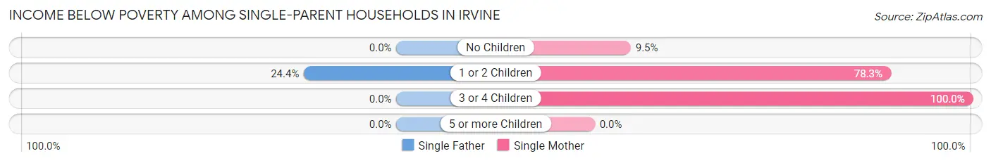 Income Below Poverty Among Single-Parent Households in Irvine