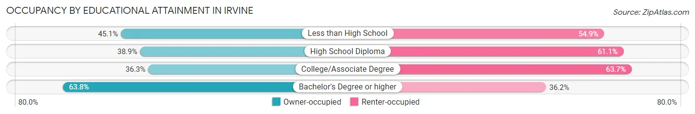 Occupancy by Educational Attainment in Irvine