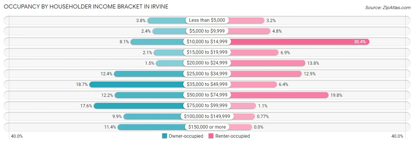 Occupancy by Householder Income Bracket in Irvine