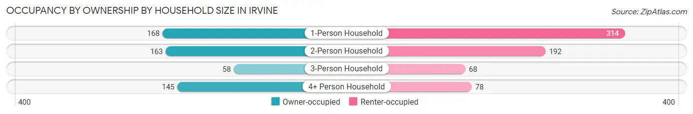 Occupancy by Ownership by Household Size in Irvine