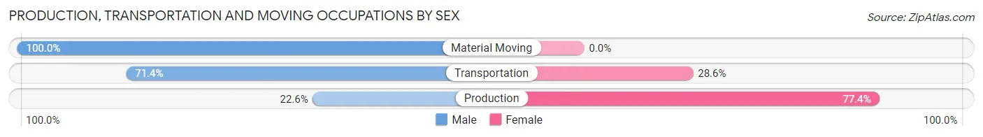 Production, Transportation and Moving Occupations by Sex in Irvine