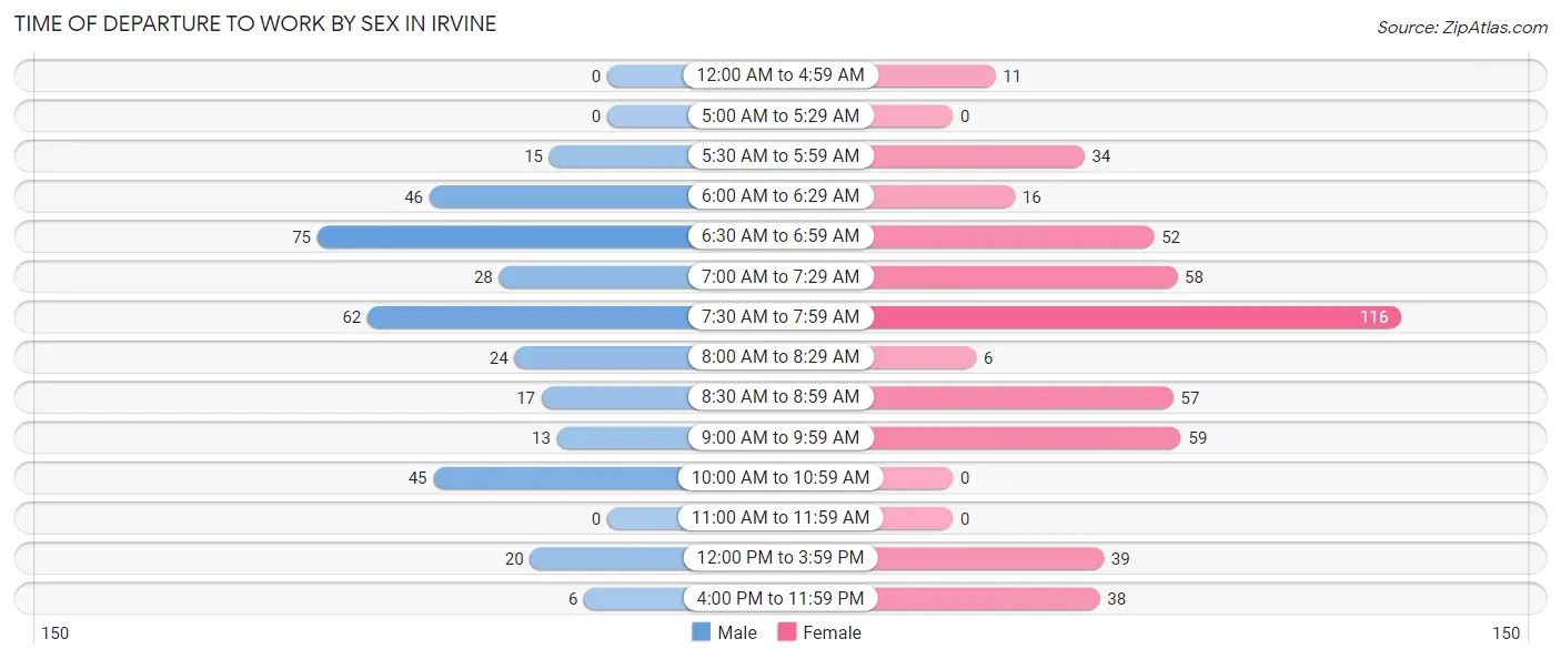 Time of Departure to Work by Sex in Irvine
