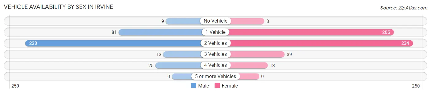 Vehicle Availability by Sex in Irvine