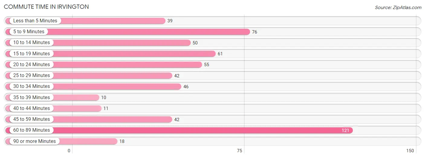 Commute Time in Irvington