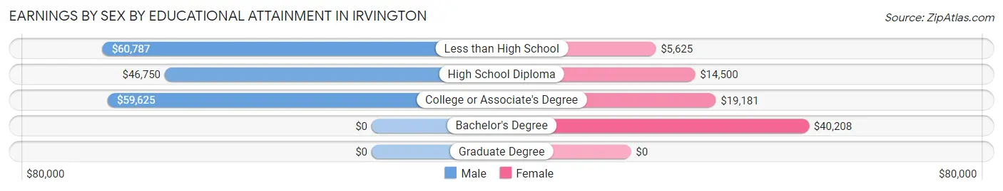 Earnings by Sex by Educational Attainment in Irvington