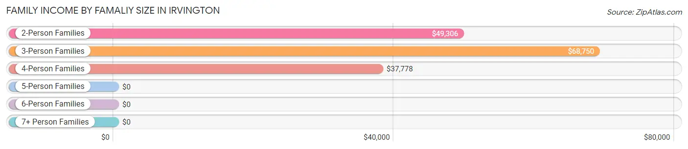 Family Income by Famaliy Size in Irvington